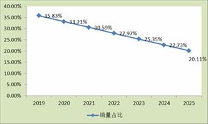 低速電動汽車能上牌照嗎？中國低速電動車市場供需分析及產(chǎn)銷量情況