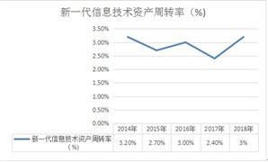 新一代信息技術(shù)行業(yè)盈利能力分析及發(fā)展趨勢分析