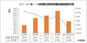 無車承運人怎么贏利？中國無車承運人行業(yè)現(xiàn)狀及市場規(guī)模