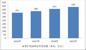 中國(guó)廢礦物油再生行業(yè)市場(chǎng)容量及市場(chǎng)規(guī)模分析