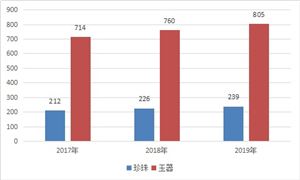 珍珠玉器行業(yè)市場規(guī)模預測 珍珠玉器行業(yè)發(fā)展趨勢及現狀分析