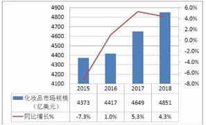 眼霜市場規(guī)模預(yù)測 2020年眼霜行業(yè)發(fā)展前景趨勢及現(xiàn)狀分析