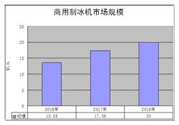 工業(yè)冰塊制冰機市場分析 2020年制冰機行業(yè)發(fā)展前景趨勢及現(xiàn)狀分析