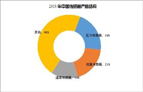 2020MEMS傳感器行業(yè)發(fā)展現(xiàn)狀及市場(chǎng)規(guī)模分析