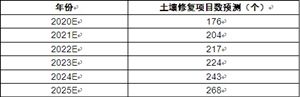 未來土壤修復市場規(guī)模預測 2020中國土壤修復行業(yè)現(xiàn)狀及市場分析