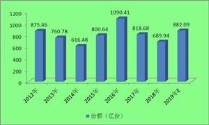 QDII基金市場(chǎng)規(guī)模 2020年QDII基金行業(yè)發(fā)展前景及現(xiàn)狀分析
