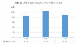 2020保健品原料行業(yè)現(xiàn)狀及發(fā)展前景分析