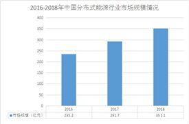 分布式能源是什么 2020分布式能源行業(yè)現(xiàn)狀及市場(chǎng)規(guī)模分析