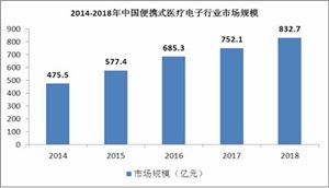 醫(yī)療電子市場(chǎng)規(guī)模 2020醫(yī)療電子行業(yè)現(xiàn)狀及發(fā)展前景分析