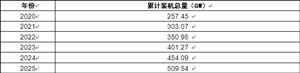 光伏發(fā)電市場規(guī)模預測 2020光伏發(fā)電行業(yè)現(xiàn)狀及發(fā)展趨勢分析