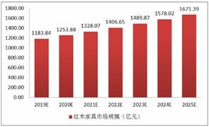 紅木家具行業(yè)市場規(guī)模 2020紅木家具行業(yè)現狀及發(fā)展前景分析