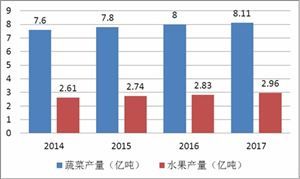 水果蔬菜行業(yè)市場(chǎng)規(guī)模 2020水果蔬菜行業(yè)現(xiàn)狀及發(fā)展前景分析