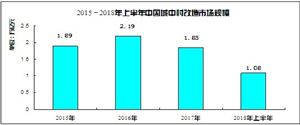 “舊改”潛在市場空間超過5萬億元 2020城中村改造行業(yè)發(fā)展前景及現(xiàn)狀分析