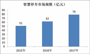 智慧停車行業(yè)市場規(guī)模預測 2020智慧停車行業(yè)現(xiàn)狀及發(fā)展前景分析