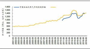 能源局要求強(qiáng)化油氣勘探開發(fā) 2020石油行業(yè)發(fā)展趨勢(shì)和現(xiàn)狀分析