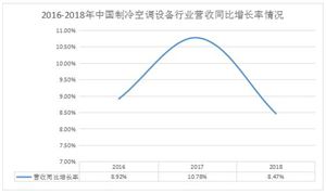 制冷空調(diào)設(shè)備行業(yè)市場(chǎng)規(guī)模 2020制冷空調(diào)設(shè)備行業(yè)現(xiàn)狀及發(fā)展前景分析