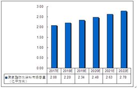 2020防水建材行業(yè)市場現(xiàn)狀及前景預(yù)測