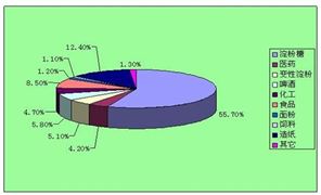 玉米價(jià)格創(chuàng)近4年新高 玉米淀粉漲幅超30% 2020玉米淀粉行業(yè)發(fā)展前景趨勢(shì)分析