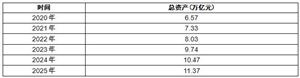 2020-2025年軍民融合行業(yè)總資產(chǎn)及供需平衡預(yù)測