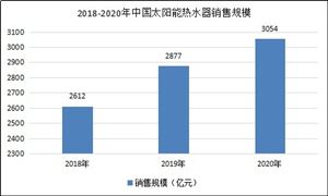 中國太陽能熱利用行業(yè)發(fā)展前景預(yù)測(cè)