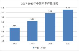 提高軍用車(chē)輛整體效益 2021軍車(chē)市場(chǎng)發(fā)展前景及市場(chǎng)供需趨勢(shì)分析