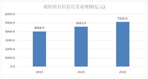 2022年教育信息化行業(yè)發(fā)展趨勢及市場規(guī)劃調(diào)研分析