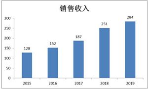 眼科醫(yī)療服務(wù)需求增長(zhǎng) 眼科醫(yī)療行業(yè)市場(chǎng)規(guī)模分析