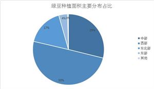 綠豆行業(yè)市場調(diào)研 綠豆行業(yè)市場現(xiàn)狀及發(fā)展分析