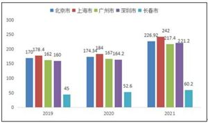 食材配送現(xiàn)狀分析 食材配送重點城市市場分析2022