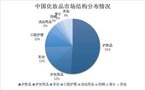 2022年化妝品行業(yè)現(xiàn)狀及競爭格局分析