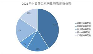 抗病毒藥行業(yè)市場(chǎng)深度調(diào)研及發(fā)展?jié)摿Ψ治鰣?bào)告2022