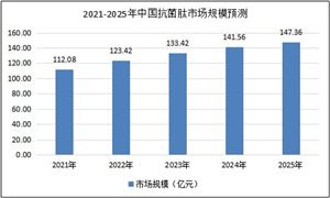 抗菌肽行業(yè)研究 2022年全球抗菌肽市場(chǎng)規(guī)模與前景分析報(bào)告