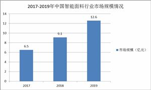 2022智能面料市場(chǎng)前景及未來(lái)發(fā)展分析