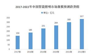 智能照明行業(yè)市場(chǎng)現(xiàn)狀及行業(yè)發(fā)展前景分析