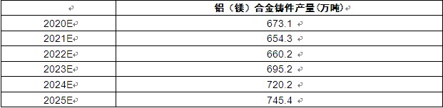 鋁鑄件行業(yè)主要企業(yè)供應(yīng)情況分析 鋁鑄件行業(yè)發(fā)展?jié)摿︻A(yù)測2023
