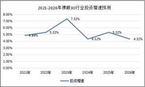 裸眼3D顯示器行業(yè)發(fā)展前景展望2023 未來應(yīng)用領(lǐng)域不斷擴(kuò)展