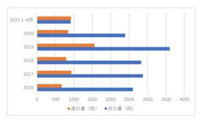 人參產(chǎn)業(yè)發(fā)展概況 人參提取物產(chǎn)業(yè)市場前景分析