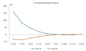 中汽協(xié)：2022年汽車制造業(yè)利潤(rùn)同比增加0.6% 汽車制造產(chǎn)業(yè)市場(chǎng)分析