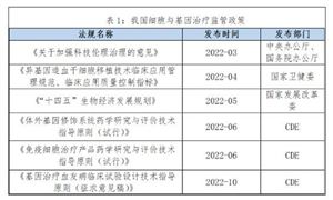 基因藥物行業(yè)市場分析 基因藥物行業(yè)前景展望2023