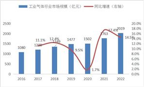 21世紀以來 能源領域成為了工業(yè)氣體行業(yè)發(fā)展的最大動力