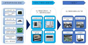 隨著電子產(chǎn)業(yè)的快速發(fā)展及技術(shù)進(jìn)步，數(shù)字式測量儀器儀表逐漸替代了模擬式測量儀器儀表