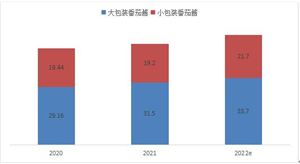 2023中國(guó)番茄醬市場(chǎng)發(fā)展現(xiàn)狀 番茄醬市場(chǎng)投資前景分析