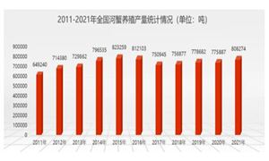 河蟹養(yǎng)殖行業(yè)企業(yè)分布現(xiàn)狀 河蟹養(yǎng)殖行業(yè)發(fā)展前景