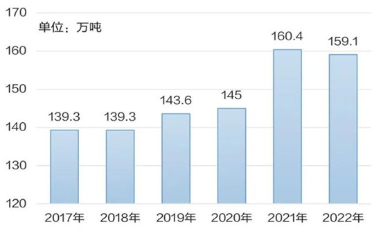 2023石蠟產(chǎn)品行業(yè)市場(chǎng)供需現(xiàn)狀及未來投資規(guī)劃
