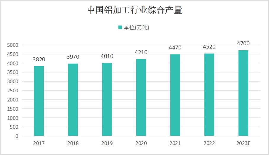 2023年我國鋁加工行業(yè)現(xiàn)狀及前景分析：鋁加工行業(yè)面臨著巨大的市場機遇