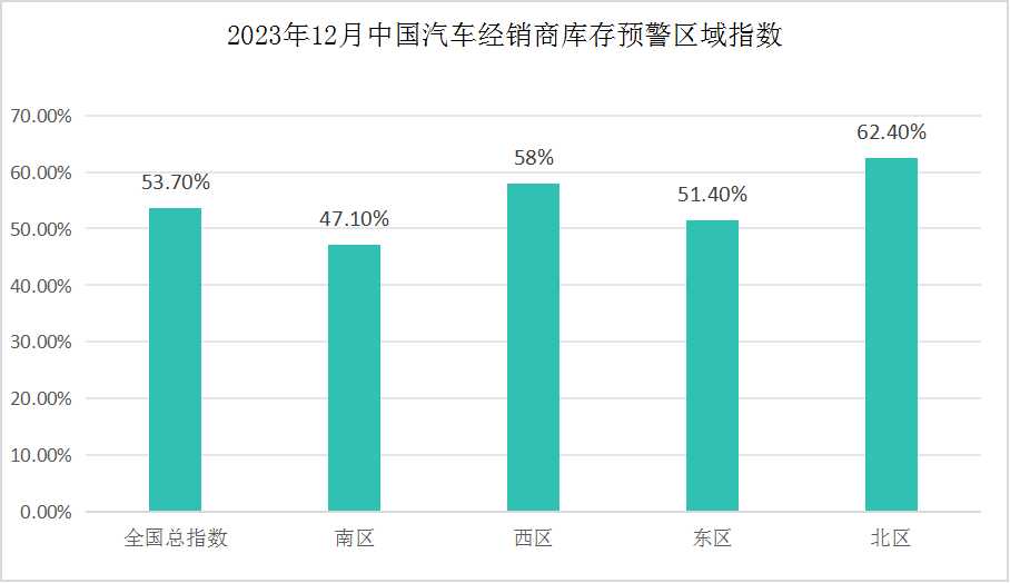 2023年12月中國(guó)汽車經(jīng)銷商庫存預(yù)警指數(shù)53.7% 這一數(shù)值反映了什么？