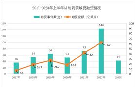全球AI智能制藥公司投融資情況分析 熱度持續(xù)高漲