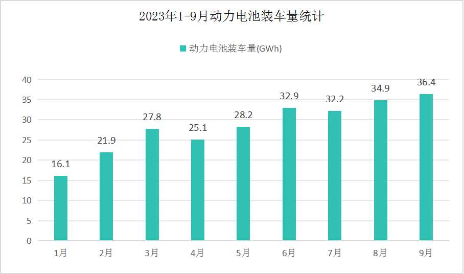 2023年動(dòng)力電池裝車情況分析