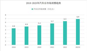 汽車(chē)后市場(chǎng)行業(yè)市場(chǎng)規(guī)?，F(xiàn)場(chǎng)及發(fā)展趨勢(shì)預(yù)測(cè)：行業(yè)呈現(xiàn)出穩(wěn)步增長(zhǎng)的趨勢(shì)