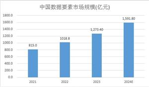 2024年數(shù)據(jù)要素行業(yè)市場規(guī)模預(yù)測